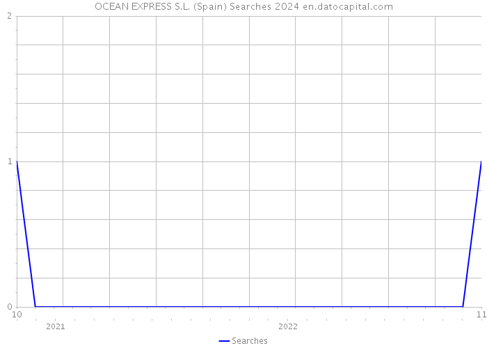 OCEAN EXPRESS S.L. (Spain) Searches 2024 