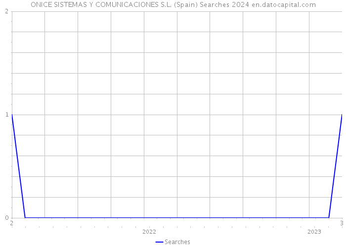 ONICE SISTEMAS Y COMUNICACIONES S.L. (Spain) Searches 2024 