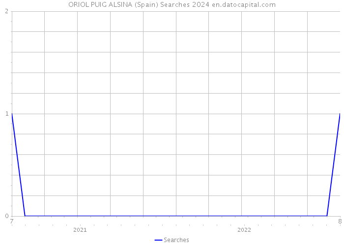 ORIOL PUIG ALSINA (Spain) Searches 2024 