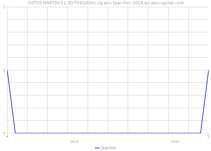 OSTOS MARTIN S L (EXTINGUIDA) (Spain) Searches 2024 