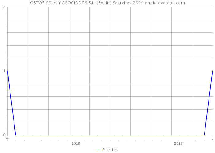OSTOS SOLA Y ASOCIADOS S.L. (Spain) Searches 2024 