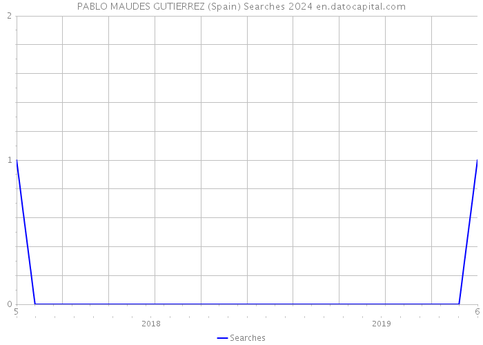 PABLO MAUDES GUTIERREZ (Spain) Searches 2024 