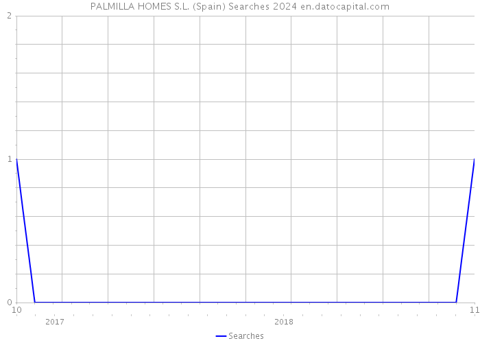 PALMILLA HOMES S.L. (Spain) Searches 2024 