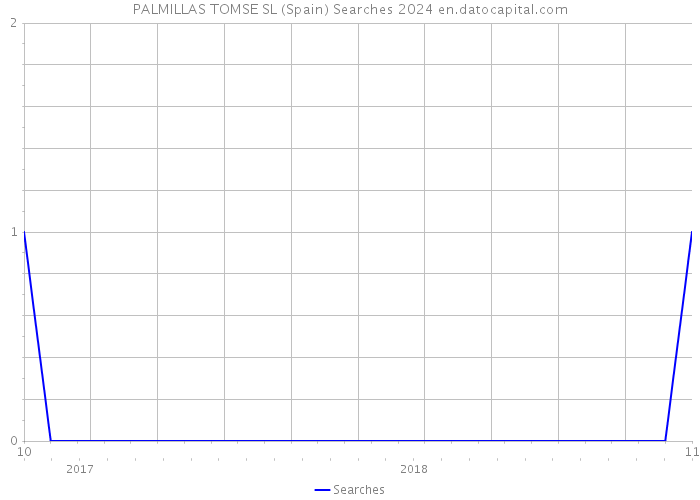 PALMILLAS TOMSE SL (Spain) Searches 2024 