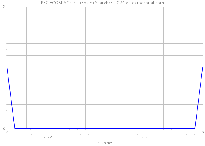 PEC ECO&PACK S.L (Spain) Searches 2024 
