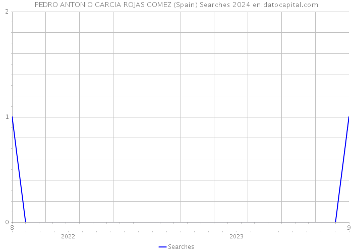 PEDRO ANTONIO GARCIA ROJAS GOMEZ (Spain) Searches 2024 