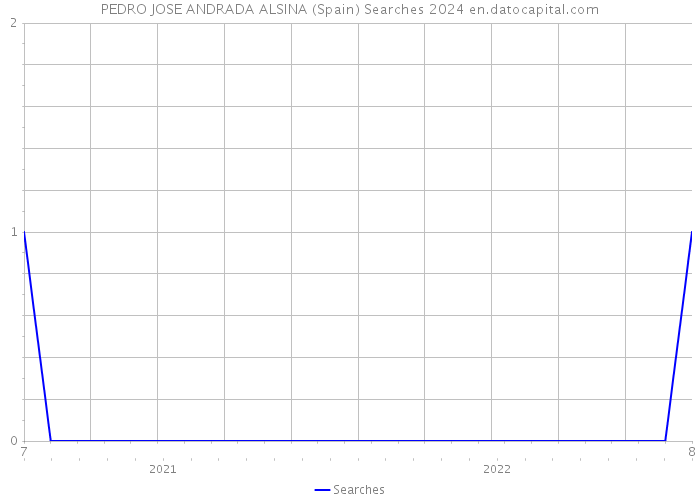 PEDRO JOSE ANDRADA ALSINA (Spain) Searches 2024 