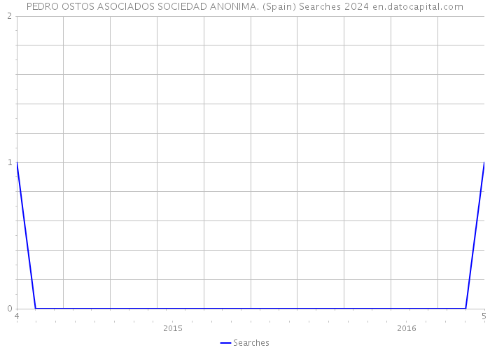 PEDRO OSTOS ASOCIADOS SOCIEDAD ANONIMA. (Spain) Searches 2024 