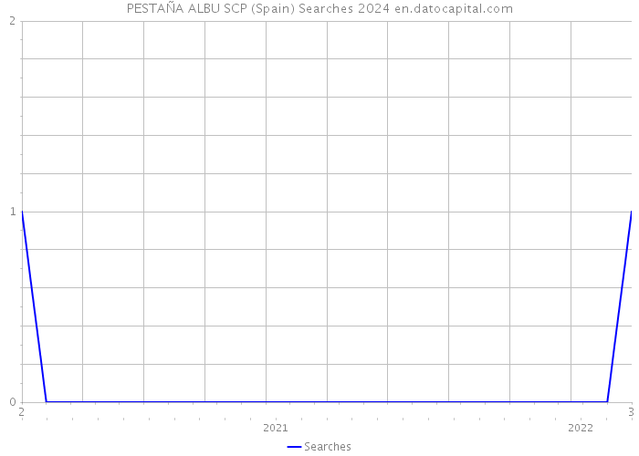 PESTAÑA ALBU SCP (Spain) Searches 2024 