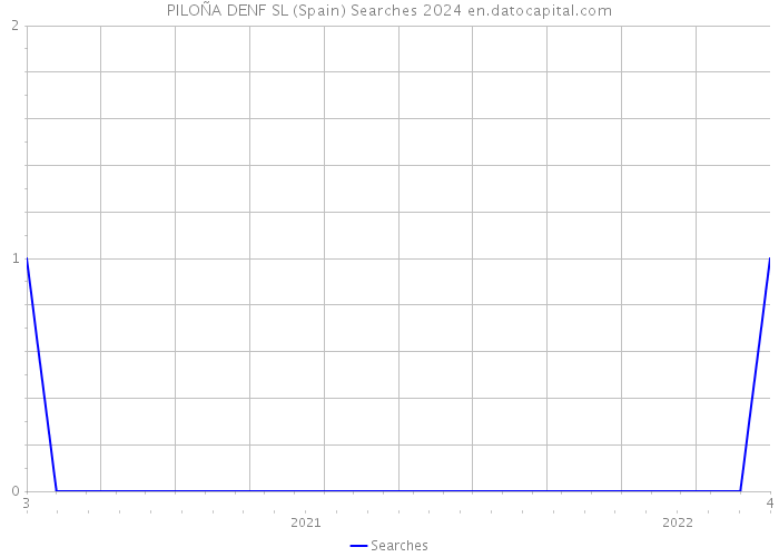 PILOÑA DENF SL (Spain) Searches 2024 