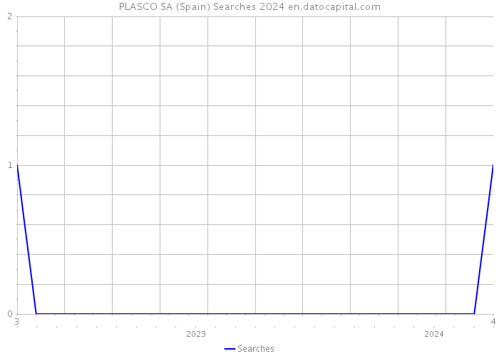 PLASCO SA (Spain) Searches 2024 