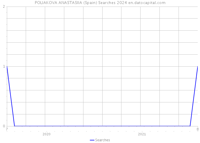 POLIAKOVA ANASTASIIA (Spain) Searches 2024 
