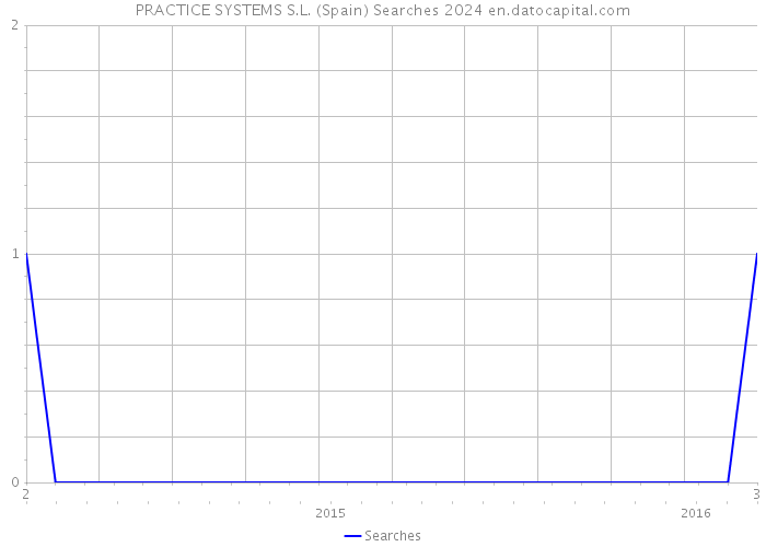 PRACTICE SYSTEMS S.L. (Spain) Searches 2024 