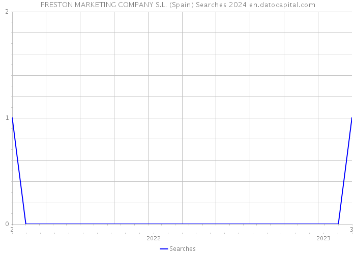 PRESTON MARKETING COMPANY S.L. (Spain) Searches 2024 