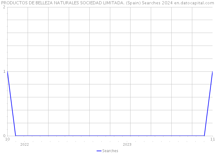 PRODUCTOS DE BELLEZA NATURALES SOCIEDAD LIMITADA. (Spain) Searches 2024 
