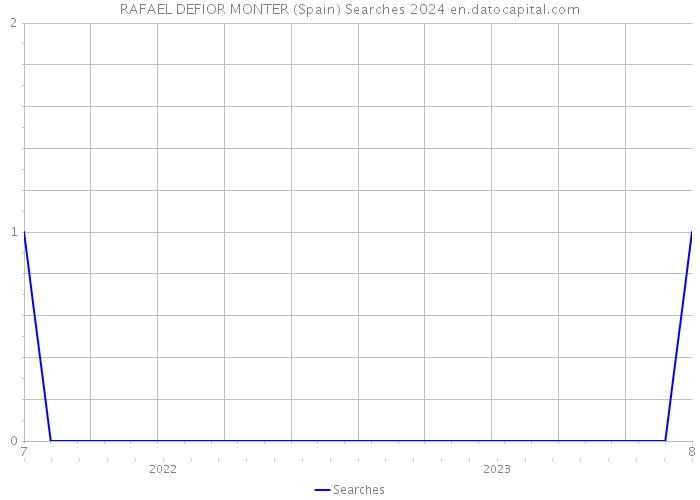 RAFAEL DEFIOR MONTER (Spain) Searches 2024 