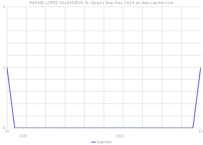 RAFAEL LOPEZ VILLANUEVA SL (Spain) Searches 2024 