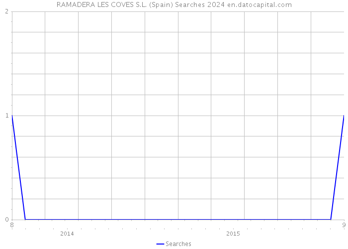 RAMADERA LES COVES S.L. (Spain) Searches 2024 