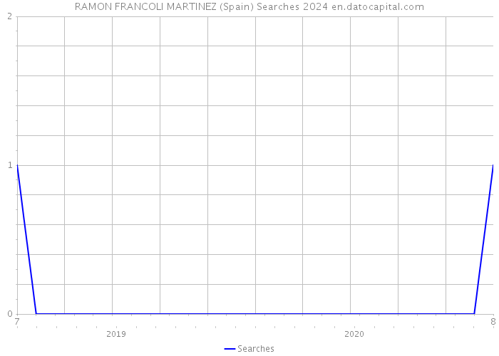 RAMON FRANCOLI MARTINEZ (Spain) Searches 2024 