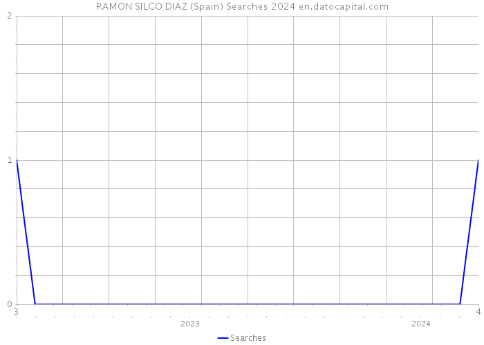 RAMON SILGO DIAZ (Spain) Searches 2024 