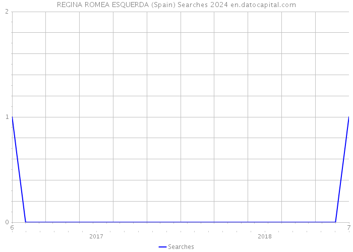 REGINA ROMEA ESQUERDA (Spain) Searches 2024 