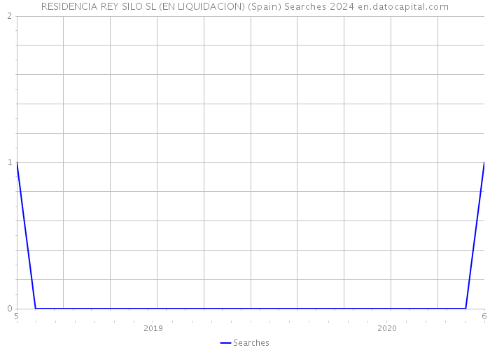 RESIDENCIA REY SILO SL (EN LIQUIDACION) (Spain) Searches 2024 