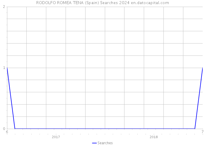 RODOLFO ROMEA TENA (Spain) Searches 2024 