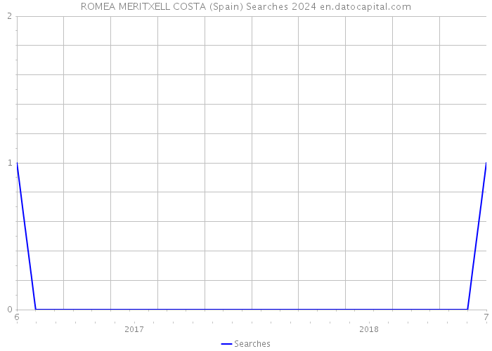 ROMEA MERITXELL COSTA (Spain) Searches 2024 