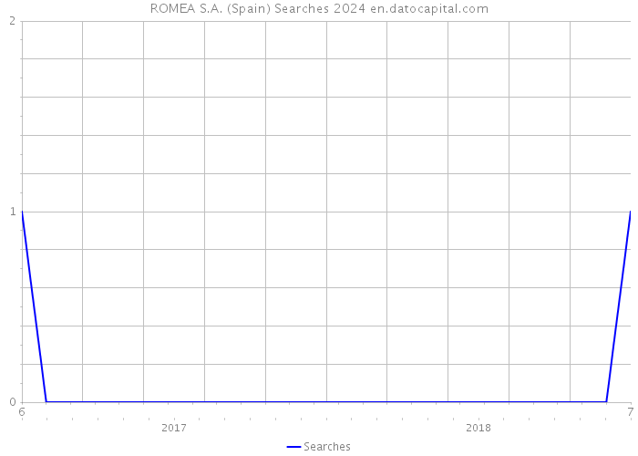 ROMEA S.A. (Spain) Searches 2024 