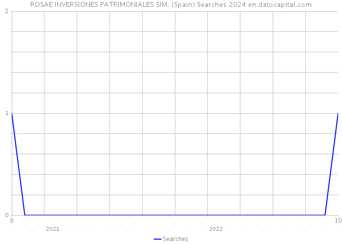 ROSAE INVERSIONES PATRIMONIALES SIM. (Spain) Searches 2024 