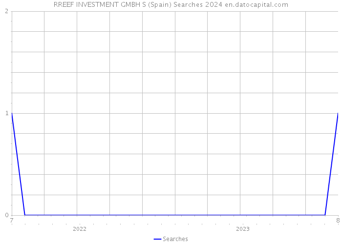 RREEF INVESTMENT GMBH S (Spain) Searches 2024 