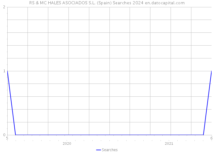 RS & MC HALES ASOCIADOS S.L. (Spain) Searches 2024 