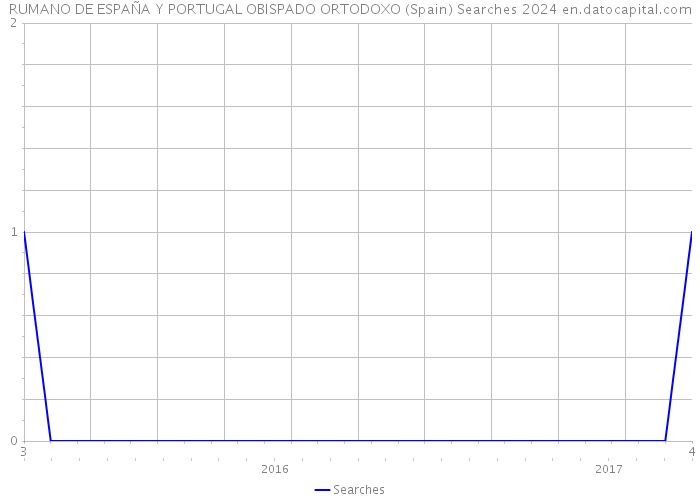 RUMANO DE ESPAÑA Y PORTUGAL OBISPADO ORTODOXO (Spain) Searches 2024 