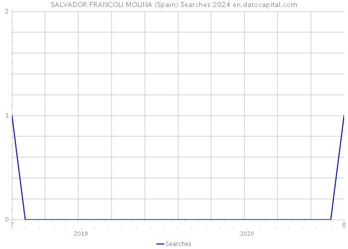 SALVADOR FRANCOLI MOLINA (Spain) Searches 2024 