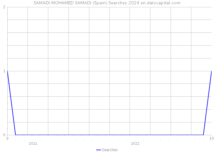 SAMADI MOHAMED SAMADI (Spain) Searches 2024 
