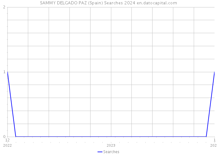 SAMMY DELGADO PAZ (Spain) Searches 2024 