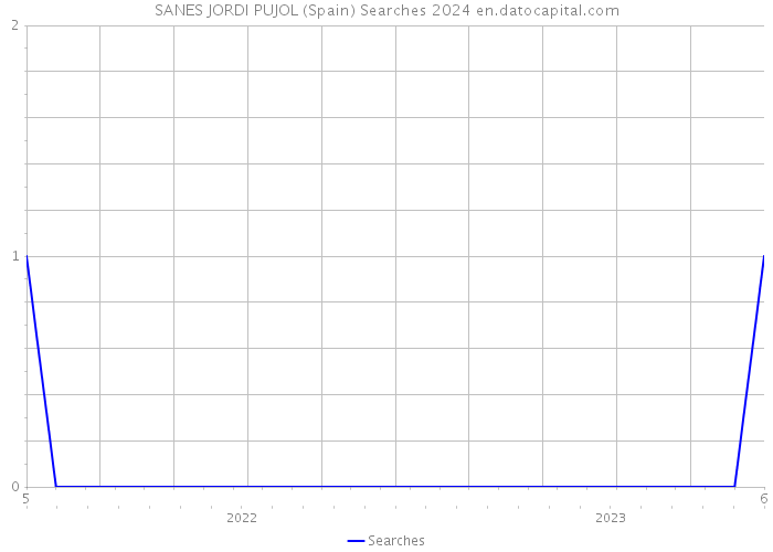 SANES JORDI PUJOL (Spain) Searches 2024 