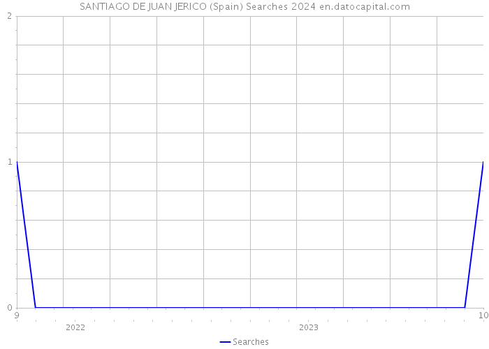 SANTIAGO DE JUAN JERICO (Spain) Searches 2024 