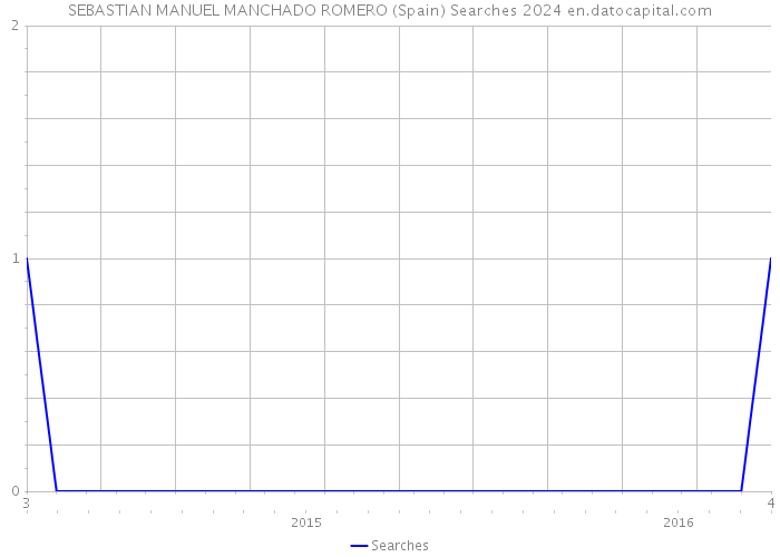 SEBASTIAN MANUEL MANCHADO ROMERO (Spain) Searches 2024 