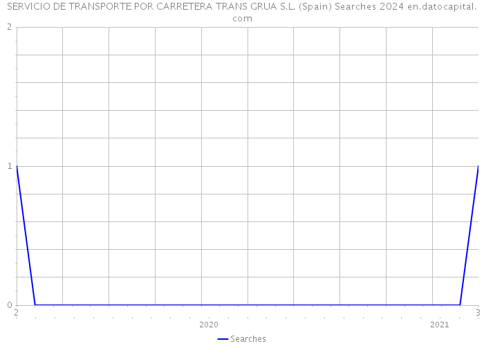 SERVICIO DE TRANSPORTE POR CARRETERA TRANS GRUA S.L. (Spain) Searches 2024 