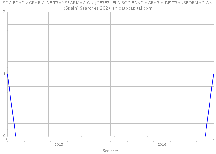 SOCIEDAD AGRARIA DE TRANSFORMACION (CEREZUELA SOCIEDAD AGRARIA DE TRANSFORMACION (Spain) Searches 2024 