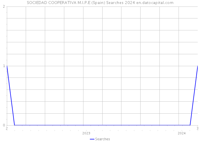 SOCIEDAD COOPERATIVA M.I.P.E (Spain) Searches 2024 
