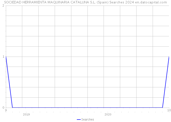 SOCIEDAD HERRAMIENTA MAQUINARIA CATALUNA S.L. (Spain) Searches 2024 