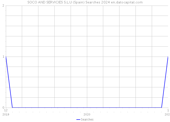 SOCO AND SERVICIES S.L.U (Spain) Searches 2024 