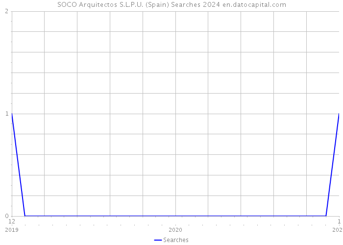 SOCO Arquitectos S.L.P.U. (Spain) Searches 2024 