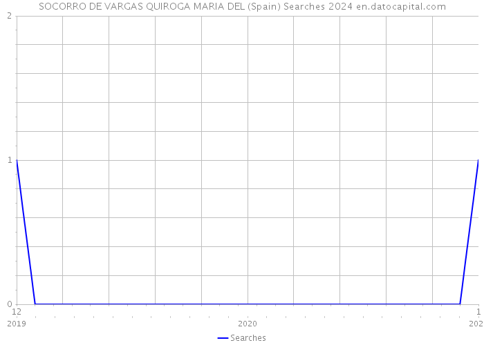 SOCORRO DE VARGAS QUIROGA MARIA DEL (Spain) Searches 2024 
