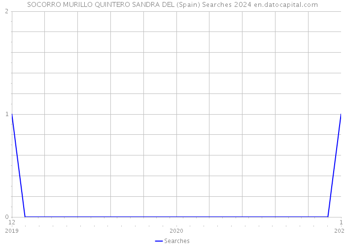 SOCORRO MURILLO QUINTERO SANDRA DEL (Spain) Searches 2024 