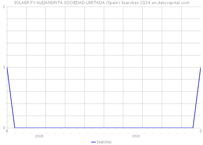 SOLAER FV ALEJANDRITA SOCIEDAD LIMITADA (Spain) Searches 2024 