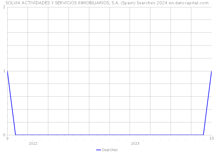 SOLVIA ACTIVIDADES Y SERVICIOS INMOBILIARIOS, S.A. (Spain) Searches 2024 