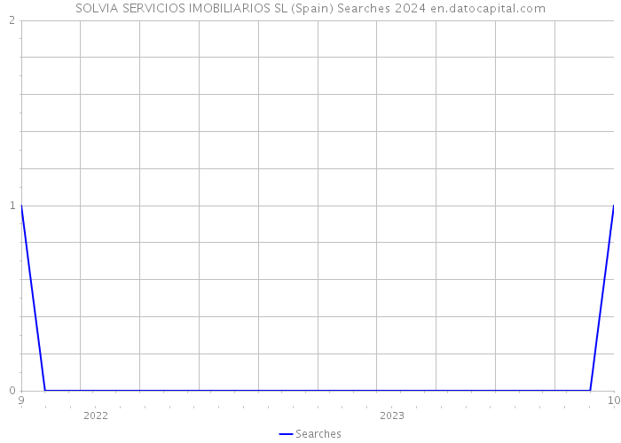 SOLVIA SERVICIOS IMOBILIARIOS SL (Spain) Searches 2024 